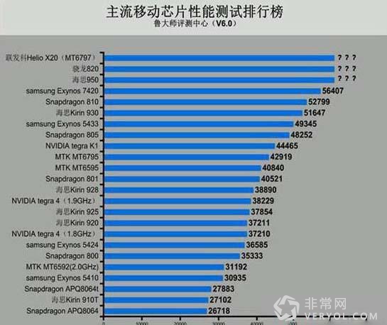 跑分优于骁龙820/麒麟950！联发科X20今日发布