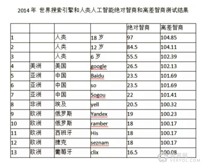 人工智能智商测试结果发布 苹果Siri竟排倒数(图3) l