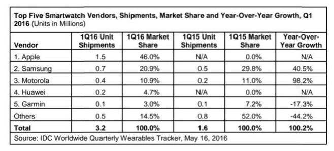 苹果手表Q1出货量环比降63%!新一代能否逆转?(图1) 2