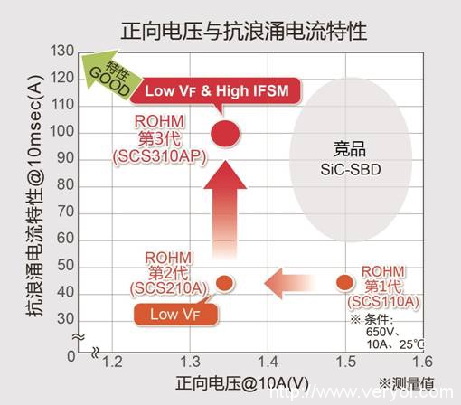 ROHM开发出SiC肖特基势垒二极管“SCS3系列”(图3) 3