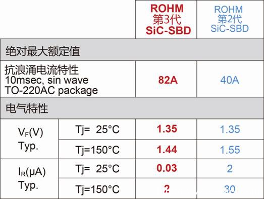 ROHM开发出SiC肖特基势垒二极管“SCS3系列”(图4) 4