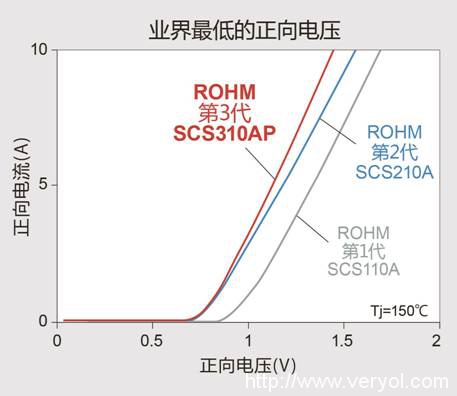 ROHM开发出SiC肖特基势垒二极管“SCS3系列”(图5) 5