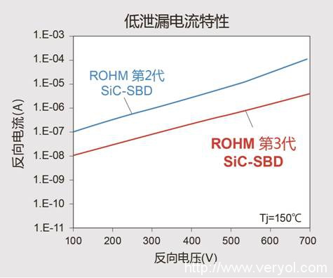 ROHM开发出SiC肖特基势垒二极管“SCS3系列”(图6) 6