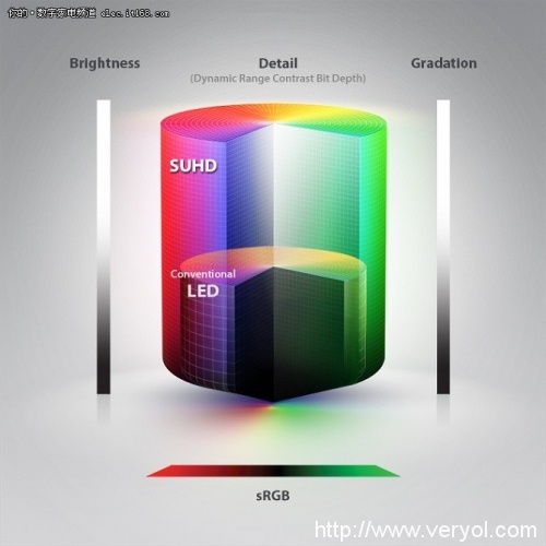 当HDR遇上量子点 未来电视将更加清晰(图1)