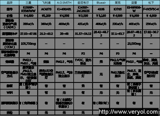 空净除霾哪家强?八款“亲民”空气净化器产品横评(图2)