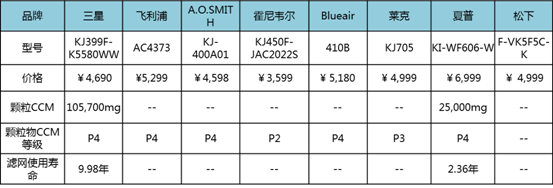 空净除霾哪家强?八款“亲民”空气净化器产品横评(图5)