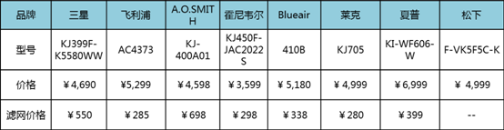 空净除霾哪家强?八款“亲民”空气净化器产品横评(图7)