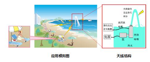 三菱电机开发出可移动的海水天线”Sea Aerial”(图1) 三菱电机开发出可移动的海水天线”Sea Aerial”