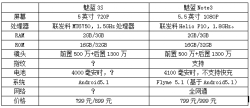 魅蓝3+魅蓝Note3!魅蓝3S即将发布:售价699元起(图3) 5