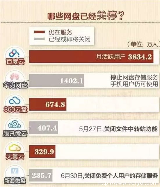 网盘纷退场，如何选择替代方案并且快速导出数据？