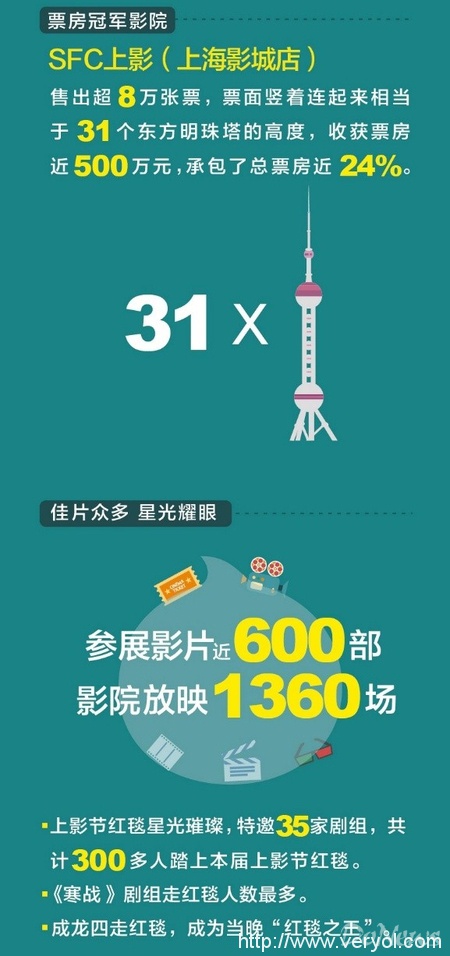 第十九届上海国际电影电视节落幕 淘票票大数据显示影迷最远来自三亚(图2) 第十九届上海国际电影电视节落幕 淘票票大数据显示影迷最远来自三亚(图2)