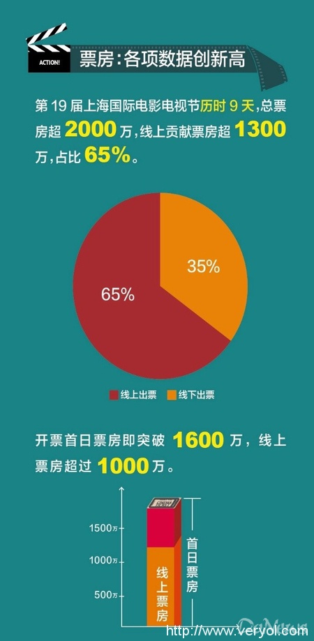 第十九届上海国际电影电视节落幕 淘票票大数据显示影迷最远来自三亚(图1) 第十九届上海国际电影电视节落幕 淘票票大数据显示影迷最远来自三亚(图1)