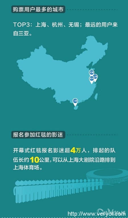 第十九届上海国际电影电视节落幕 淘票票大数据显示影迷最远来自三亚(图4) 第十九届上海国际电影电视节落幕 淘票票大数据显示影迷最远来自三亚(图4)