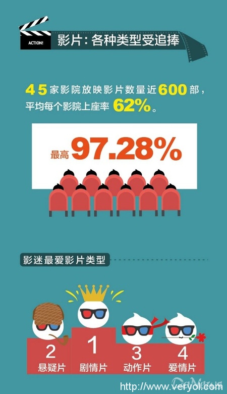 第十九届上海国际电影电视节落幕 淘票票大数据显示影迷最远来自三亚(图5) 第十九届上海国际电影电视节落幕 淘票票大数据显示影迷最远来自三亚(图5)