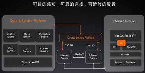 张春晖:YunOS为万物互联提供创新解决方案(图5) 张春晖:YunOS为万物互联提供创新解决方案(图5)