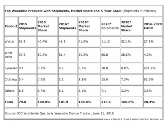 2020年智能穿戴设备出货量超2亿,智能手表占52.1%(图2) 2
