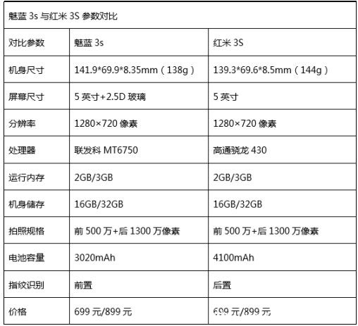 699元选什么?魅族魅蓝3s对战红米3S(图6) 699元选什么?魅族魅蓝3s对战红米3S(图6)