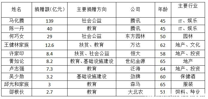 最新胡润慈善榜发布:马化腾成首善,杨颖上榜(图2) bae80297d382b1ce31ff5675ff8dbf0f