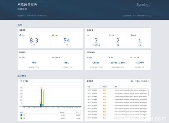 智能路由硬实力 群晖RT1900ac网络管理专家(图13) 智能路由硬实力 群晖RT1900ac网络管理专家(图13)