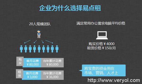 易点租：重资产运营助企业轻资产快成长(图1)
