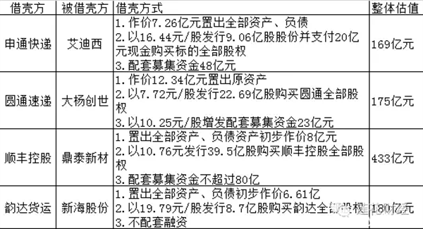 韵达成第四家借壳上市快递公司,作价180亿(图2) 201607045771467588219497