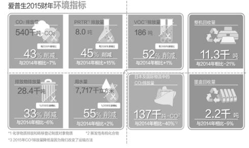 当低碳生活遇到创新科技(图3) 当低碳生活遇到创新科技(图3)
