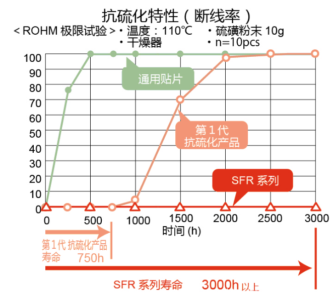 ROHM开发出新型抗硫化贴片电阻器“SFR系列”(图3) ROHM开发出新型抗硫化贴片电阻器“SFR系列”(图3)