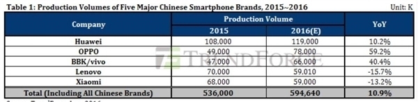 出货量或达7800万 OPPO成为成长最快的品牌(图1)