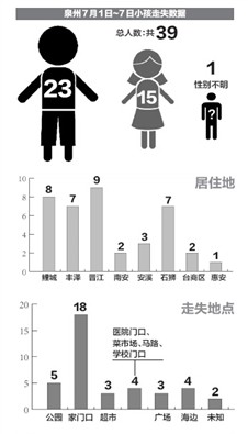 泉州7天不见39个孩子 父母如何在暑假防止孩子走丢(图1)