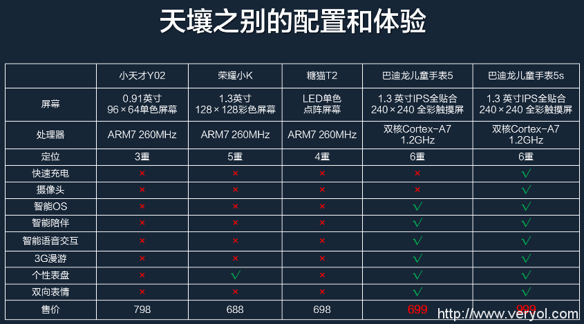儿童手表界的还有一个iPhone??你知道它是谁吗?(图6) 儿童手表界的还有一个iPhone??你知道它是谁吗?(图6)