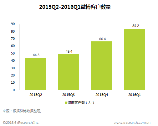 社交营销整体增速较快 发展前景广阔(图1) X4q2-fxtsatn8052092