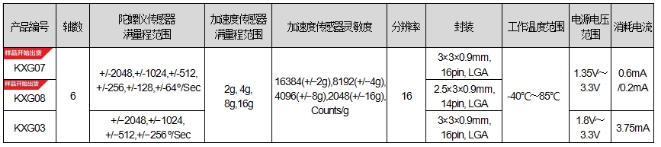 ROHM旗下Kionix开发出低消耗电流的陀螺仪组合传感器(图3)