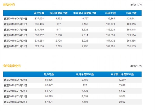 联通颜面何在?移动4G用户已暴涨至4.3亿 (图1) s_897e94f19d574920803e286cab2a9566