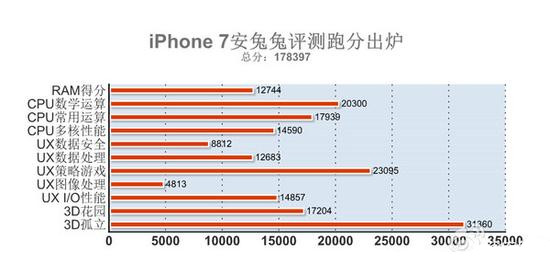 为什么要买iPhone 7?四核A10跑分逆天(图1) 0f07c7b2a3631c394e168fde440da5bf