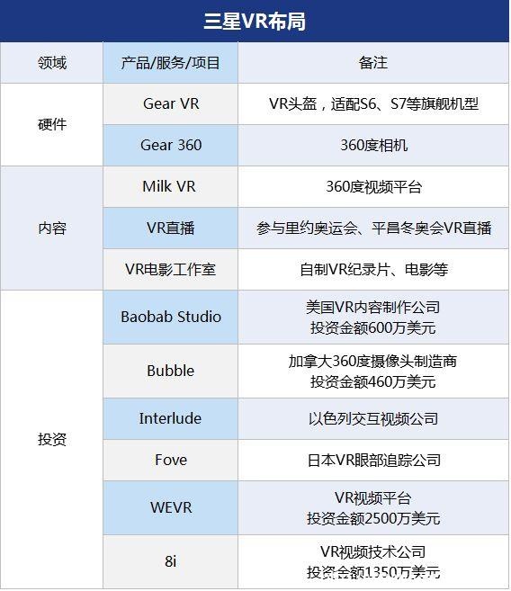 三星是VR行业领导者?苹果还没出山呢(图1) 138055829