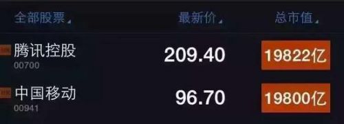 腾讯市值荣登亚洲首位,力压中国移动工商银行老牌企业(图2) 66
