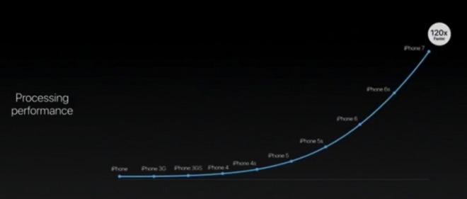 为什么要买iPhone 7?四核A10跑分逆天(图4) 1473730183469