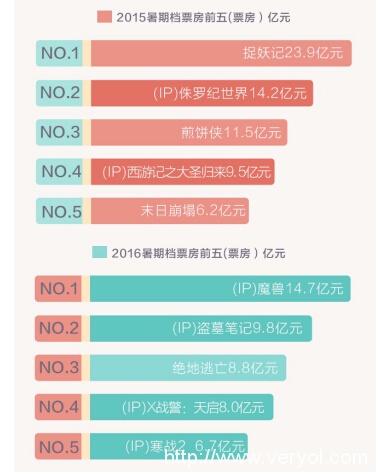 淘票票联合猫眼发布大数据报告 揭秘暑期档降速真相(图3)