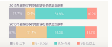 淘票票联合猫眼发布大数据报告 揭秘暑期档降速真相(图8)