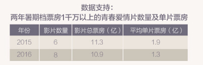 淘票票联合猫眼发布大数据报告 揭秘暑期档降速真相(图4)