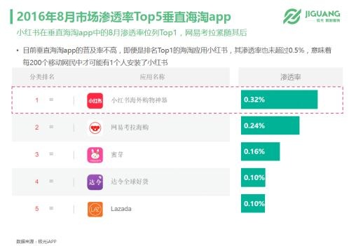 极光数据研究院：垂直海淘app市场现状(图2)