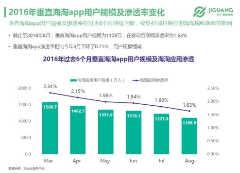 极光数据研究院：垂直海淘app市场现状