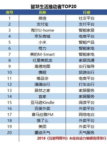 海尔斩获《智慧生活推动者Top20》智能家居行业第一(图1)