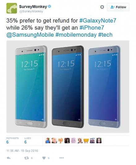 Note7引发三星悲剧:35%用户想要退款,60%用户表示弃用(图1) Note7引发三星悲剧:35%用户想要退款,60%用户表示弃用(图1)