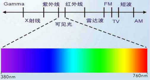 深度解析伤眼蓝光，新浪科技教你如何有效护眼(图1)