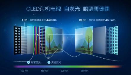 新浪科技：还不重视蓝光危害？“防蓝”产品或成健康消费新市场(图3)