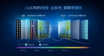 深度解析伤眼蓝光,新浪科技教你如何有效护眼(图5) 说明: E:创维-OLED科普.jpg
