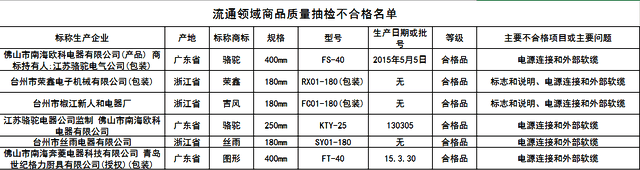 电风扇质量抽查结果公布:老牌厂商骆驼牌上黑榜(图1) 1
