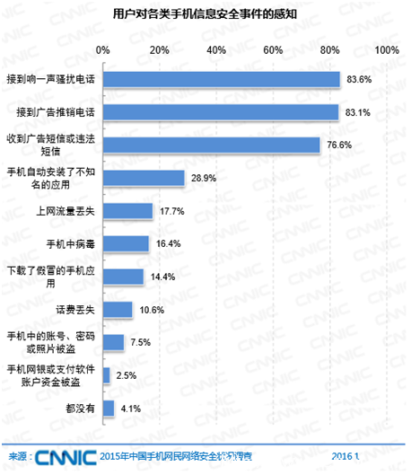 2016手机网络安全报告出炉:60%用户首选安全手机(图1) 1