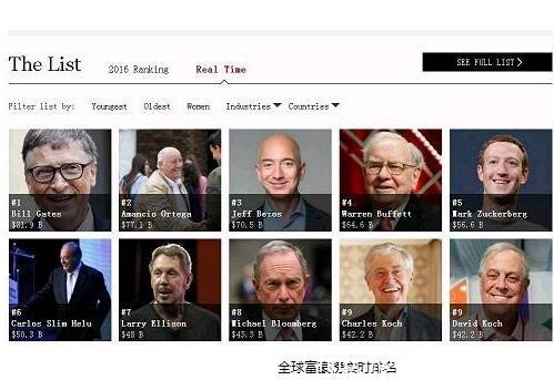 扎克伯格成全球最有权力编辑，挺近富豪榜前五(图2)